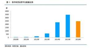 2016年P2P平台比2015年减少985家 预计今年还将大幅减少