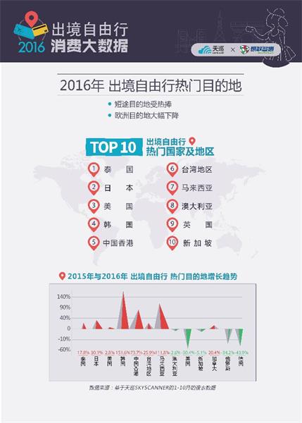 天巡联合银联智惠发布《2016出境自由行消费大数据分析白皮书》