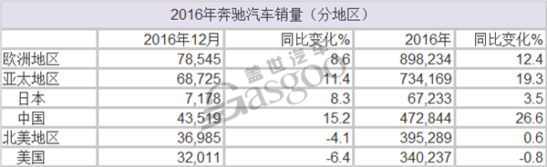 奔驰，2016年汽车销量，长轴距C级，奔驰全球销量,奔驰中国销量,长轴距C级,长轴距S级，