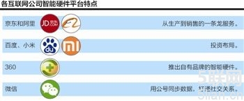 互联网巨头积极布局智能硬件平台