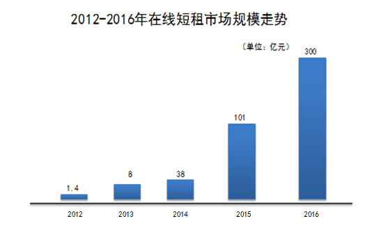 短租行业迈入快车道 新短租O2O扎堆入行