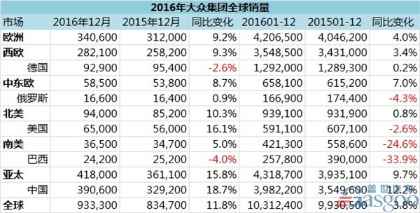 奥迪全球销量，大众集团2016年全球销量，大众集团12月全球销量，斯柯达全球销量，大众集团2016年全球销量,大众2016年夺冠,大众丰田