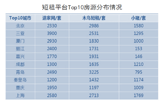 短租行业迈入快车道 新短租O2O扎堆入行