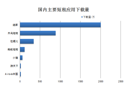 短租行业迈入快车道 新短租O2O扎堆入行
