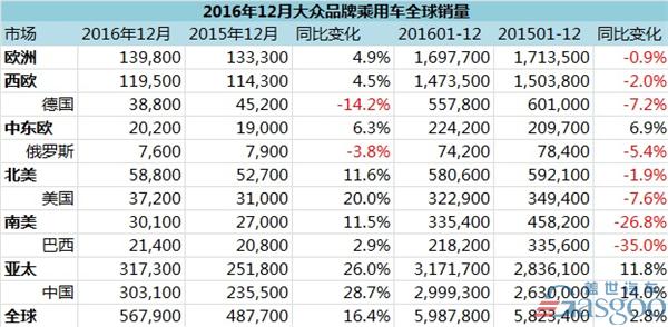 大众在华，大众品牌，大众12月销量，大众2016年全球销量，大众2016年在华销量,大众品牌2016年全球销量,2016年汽车销量