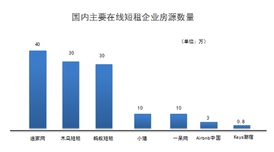 短租行业迈入快车道 新短租O2O扎堆入行
