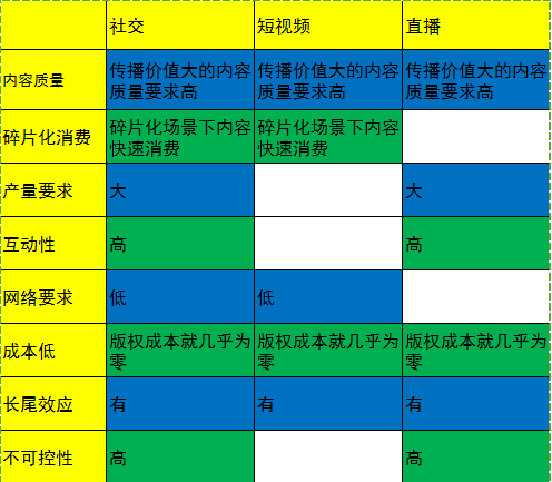 美拍、快手、小红唇都想激活社交,社交才是移动视频的归属?