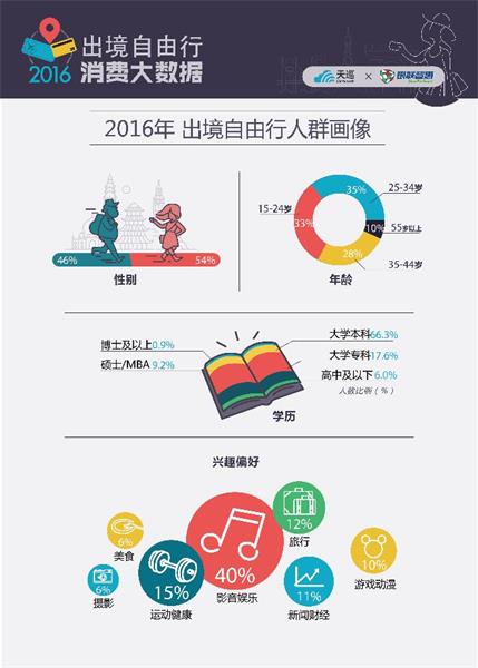 天巡联合银联智惠发布《2016出境自由行消费大数据分析白皮书》