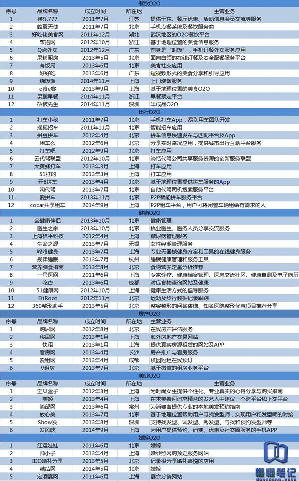 O2O的哀鸣:死亡名单及背后的N个缘由