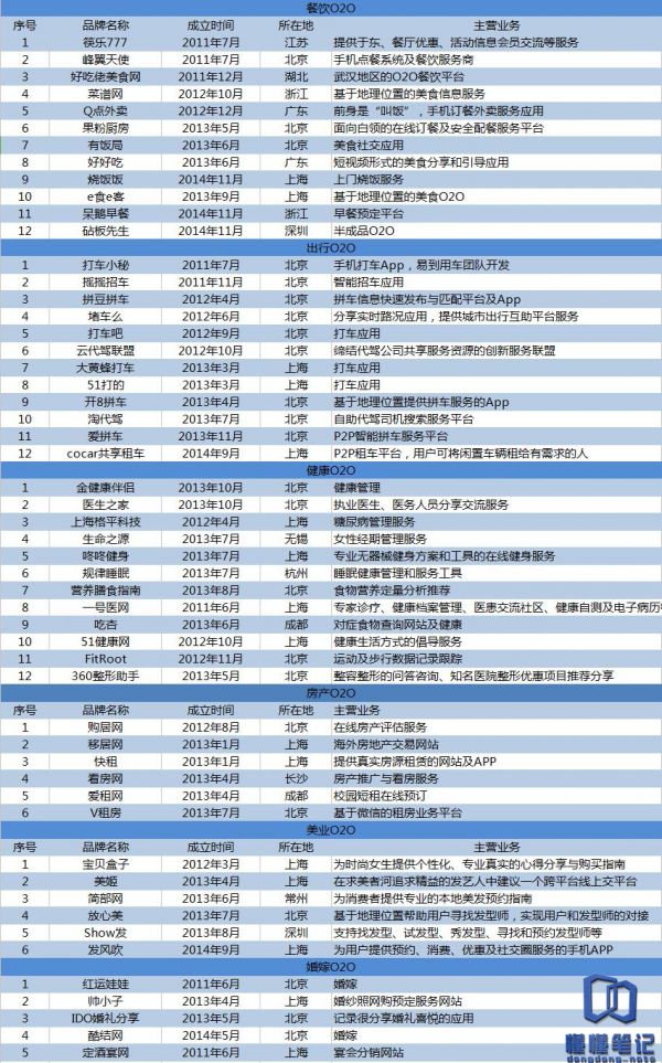 哀鸿遍野的O2O:活得长,比长得快重要