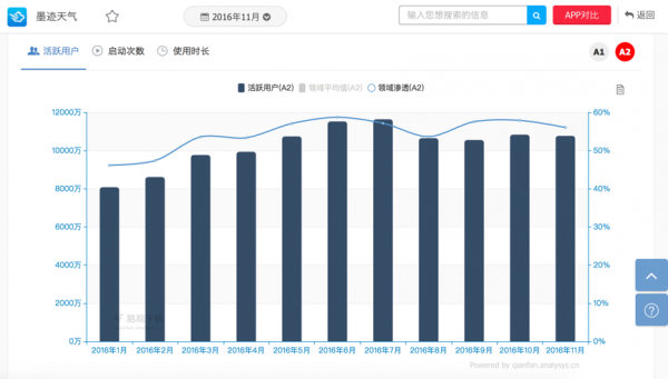 为什么说墨迹天气是工具型产品里最失败的一款?