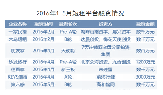 短租行业迈入快车道 新短租O2O扎堆入行