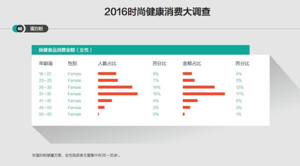 时尚健康消费大调查:蛋白粉购买热