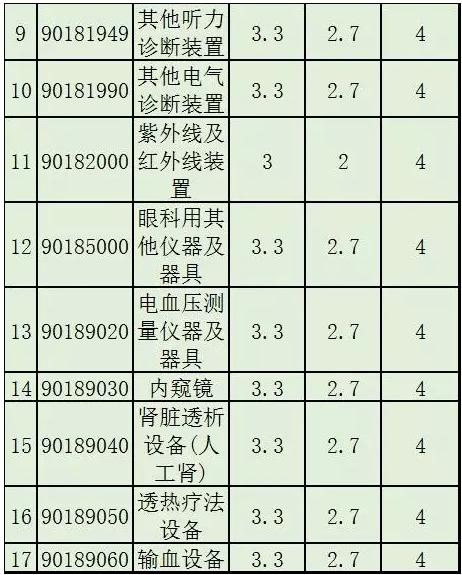 2017,部分医疗器械降关税(附名单及降税情况)