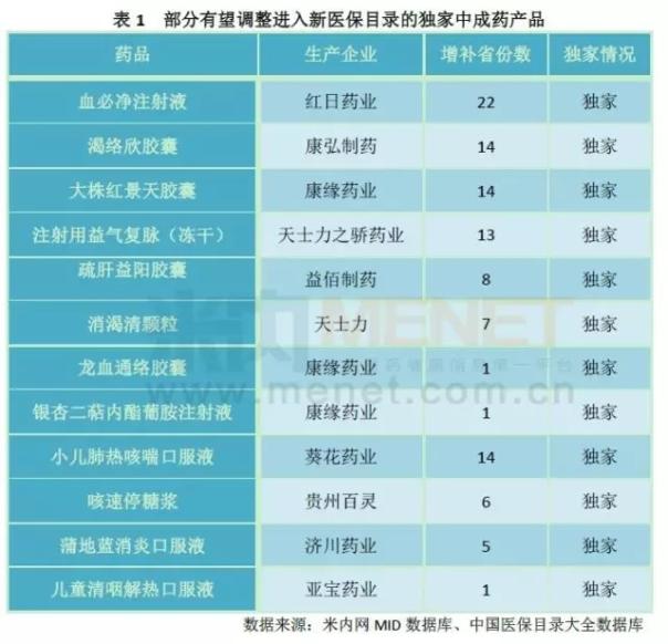 独家中成药谁最有希望杀进新医保?