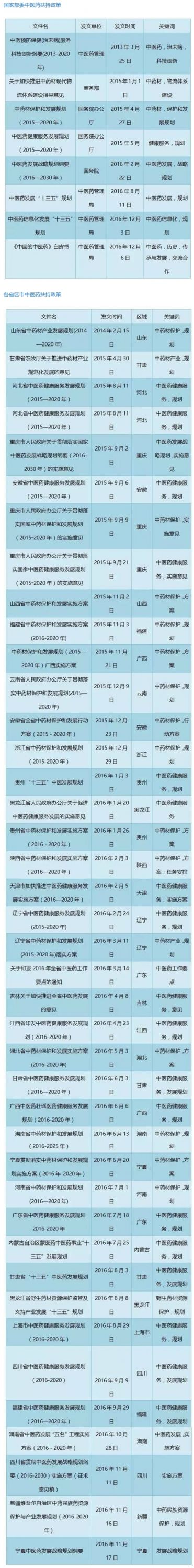 出台文件50份 中医药发展获大扶持、大放开!
