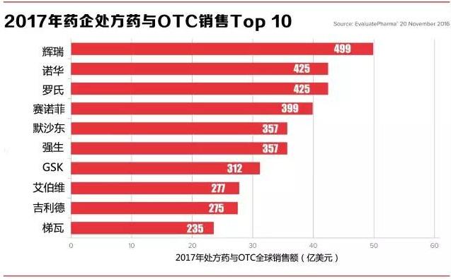 2017年全球药市前瞻:7大畅销药受竞争威胁