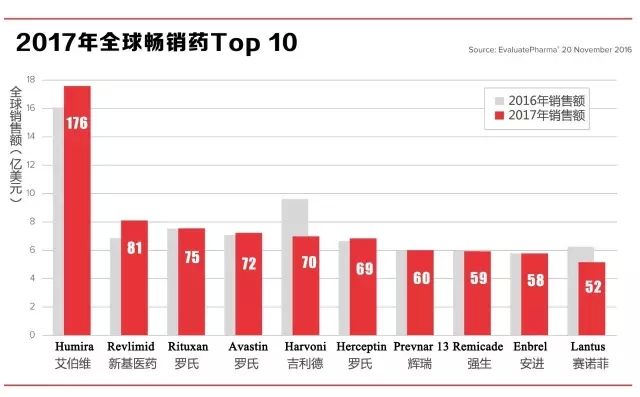 2017全球药市前瞻:7大畅销药受竞争威胁