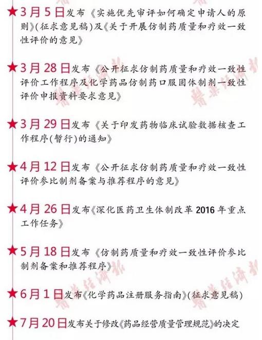 医药产业关键词:创新与规范(附政策发布时间轴)