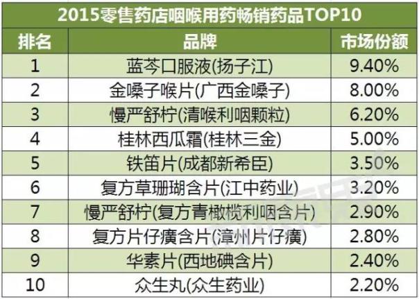 零售药店咽喉用药畅销药品有啥变化(2015 vs 2011)