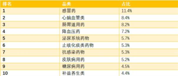常用药零售市场TOP10 哪些家备?