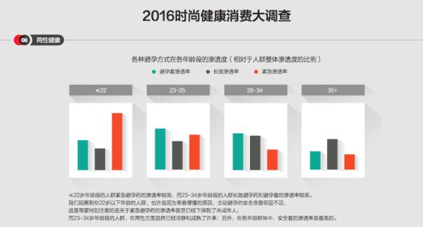 时尚健康消费大调查:蛋白粉购买热