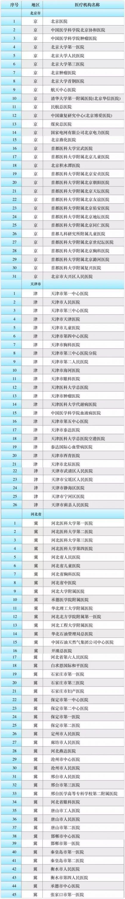 京津冀百家医院17项影像检查互认:谁的利好,谁的利空?