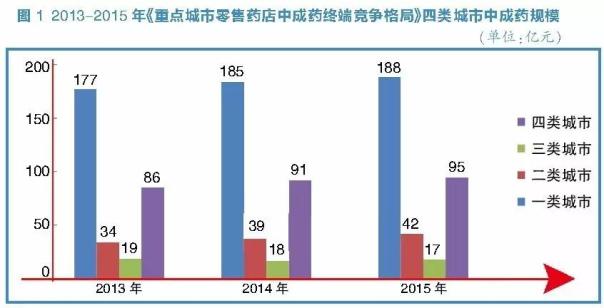 2013~2015年零售药店中成药市场分析:增速放缓,前景可期