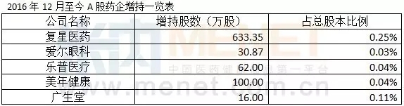 最大周跌幅来袭,这五家药企却被逆市增持!