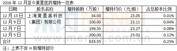 最大周跌幅来袭,这五家药企却被逆市增持!