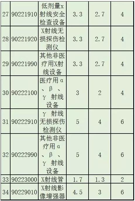 2017,部分医疗器械降关税(附名单及降税情况)