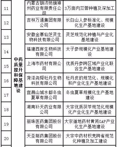 工信部或将资金支持26个医药项目 26家药企将迎重大利好!