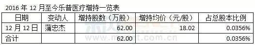 最大周跌幅来袭,这五家药企却被逆市增持!