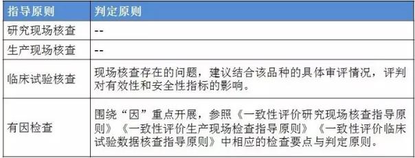 一致性评价核查指导原则四连发!核查要点有哪些?