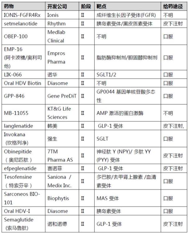 减肥市场的下一个十年:全球在研减肥药一览