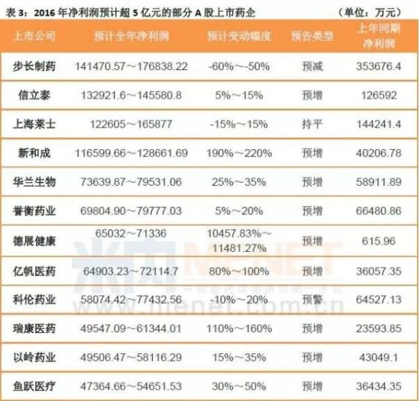 这6家医药企业今年净利增速将超过200%