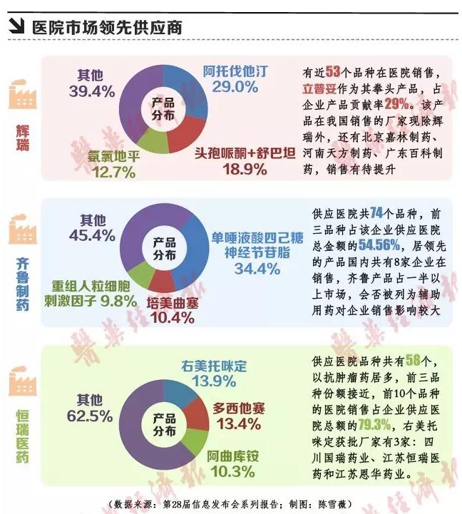 谁是医院市场佼佼者?(领先品种&供应商)