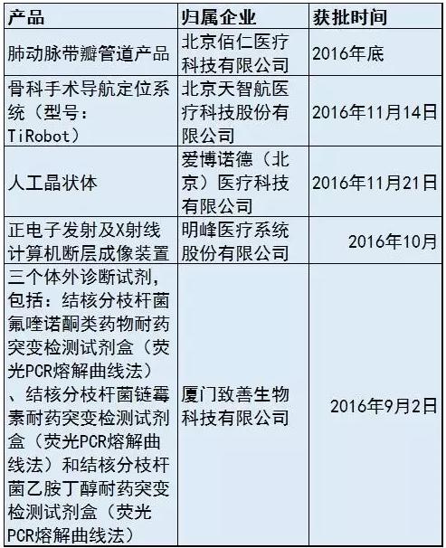 2016,总局特批,国产重磅医械产品一览