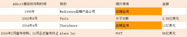 IVD四巨头并购史整理(含最新财报大比拼)