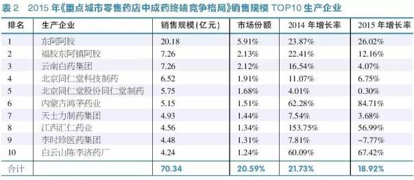 2013~2015年零售药店中成药市场分析:增速放缓,前景可期