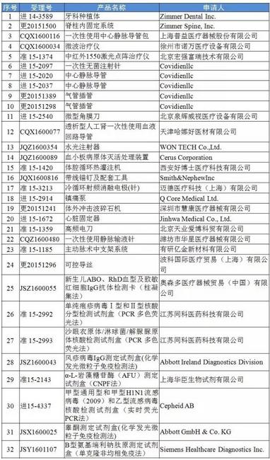 3个医械注册申请被拒!27家企业撤回32个医械注册申请