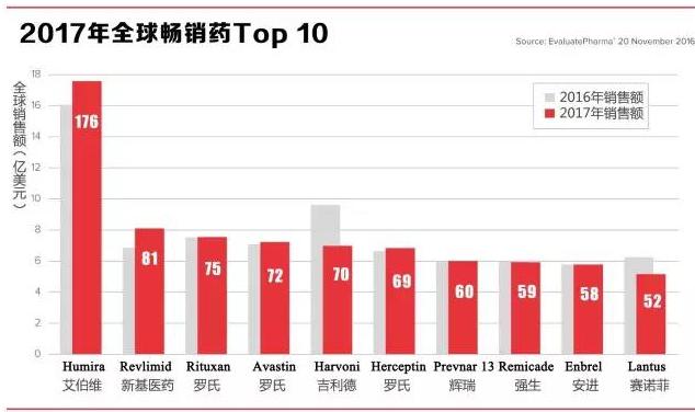 2017年全球药市前瞻:7大畅销药受竞争威胁