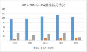 看2016美国FDA批准数据 谈药品市场风云变化