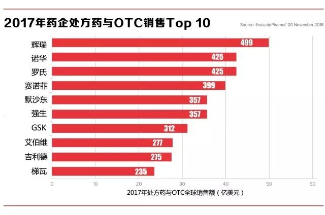 2017全球药市前瞻:7大畅销药受竞争威胁