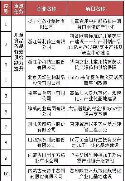 工信部或将资金支持26个医药项目 26家药企将迎重大利好!