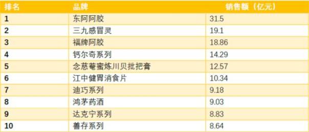 常用药零售市场TOP10 哪些家备?