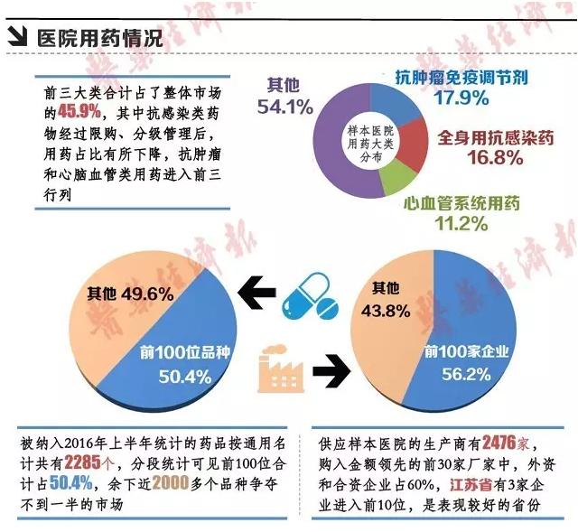 谁是医院市场佼佼者?(领先品种&供应商)