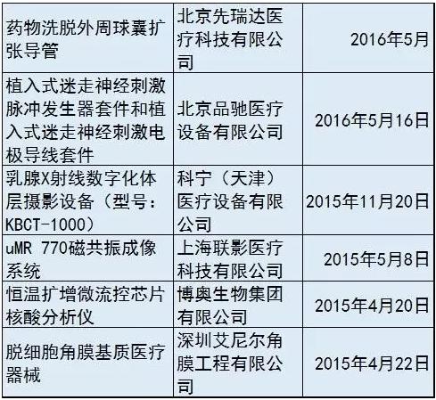 2016,总局特批,国产重磅医械产品一览