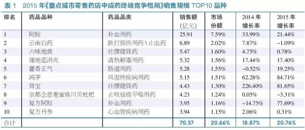 2013~2015年零售药店中成药市场分析:增速放缓,前景可期