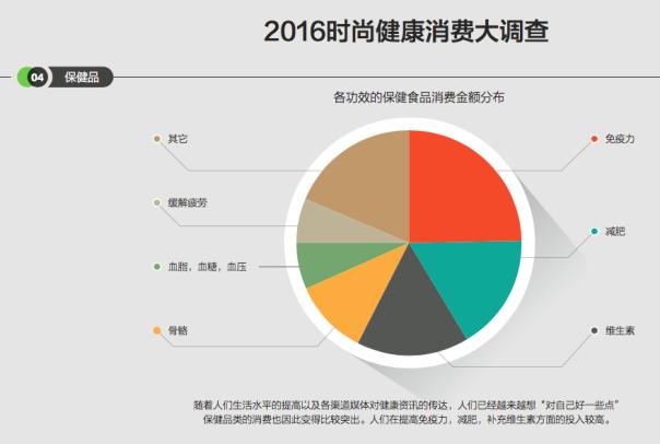 时尚健康消费大调查:蛋白粉购买热